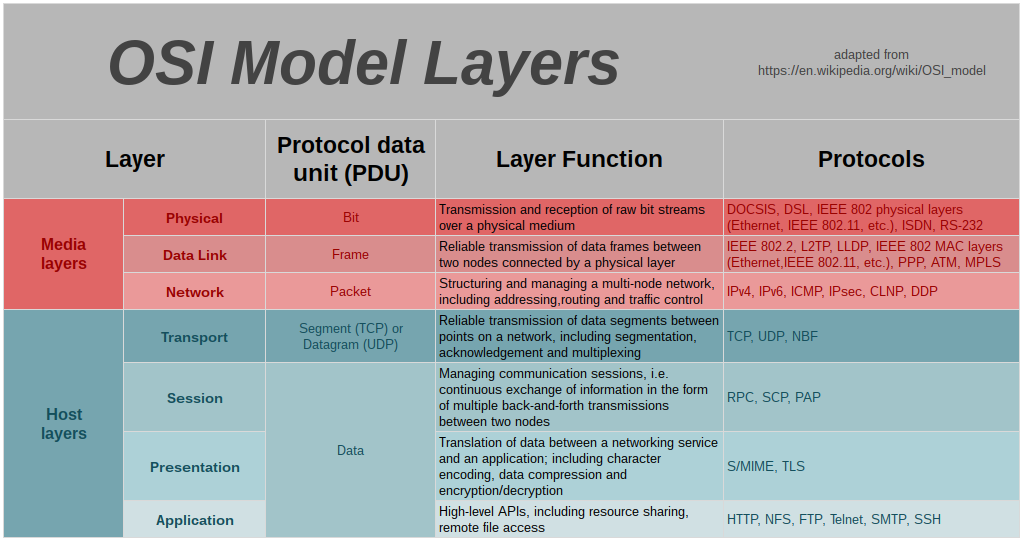 OSI model layers